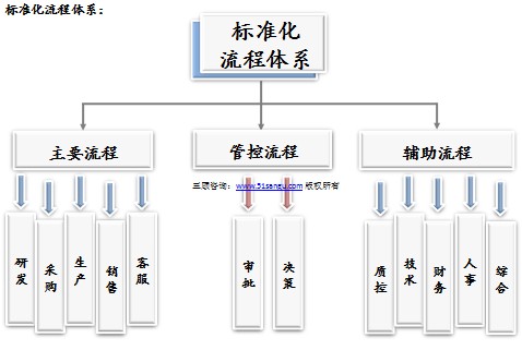 等多项职能,企业标准化体系的建立与实施将帮助企业发展至新的高度